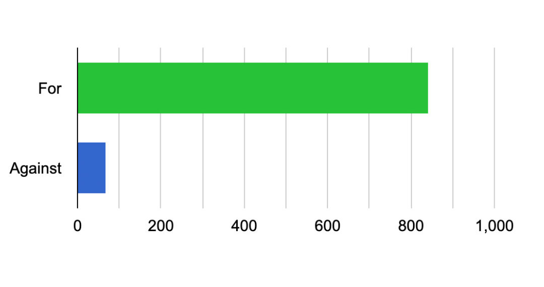 Horizontal bar chart comparing votes: For about 900, Against about 50, with For in green and Against in blue on the left labels.