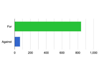 Horizontal bar chart comparing votes: For about 900, Against about 50, with For in green and Against in blue on the left labels.