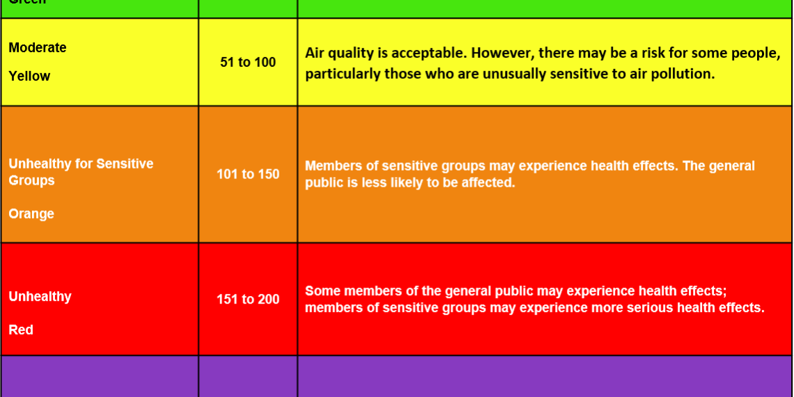 Color-coded AQI table showing categories (Good to Hazardous) with index ranges and descriptions for air quality conditions.