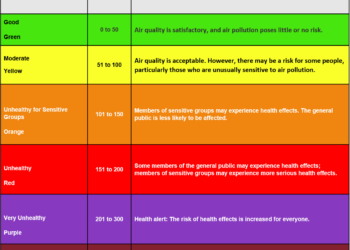 Color-coded AQI table showing categories (Good to Hazardous) with index ranges and descriptions for air quality conditions.