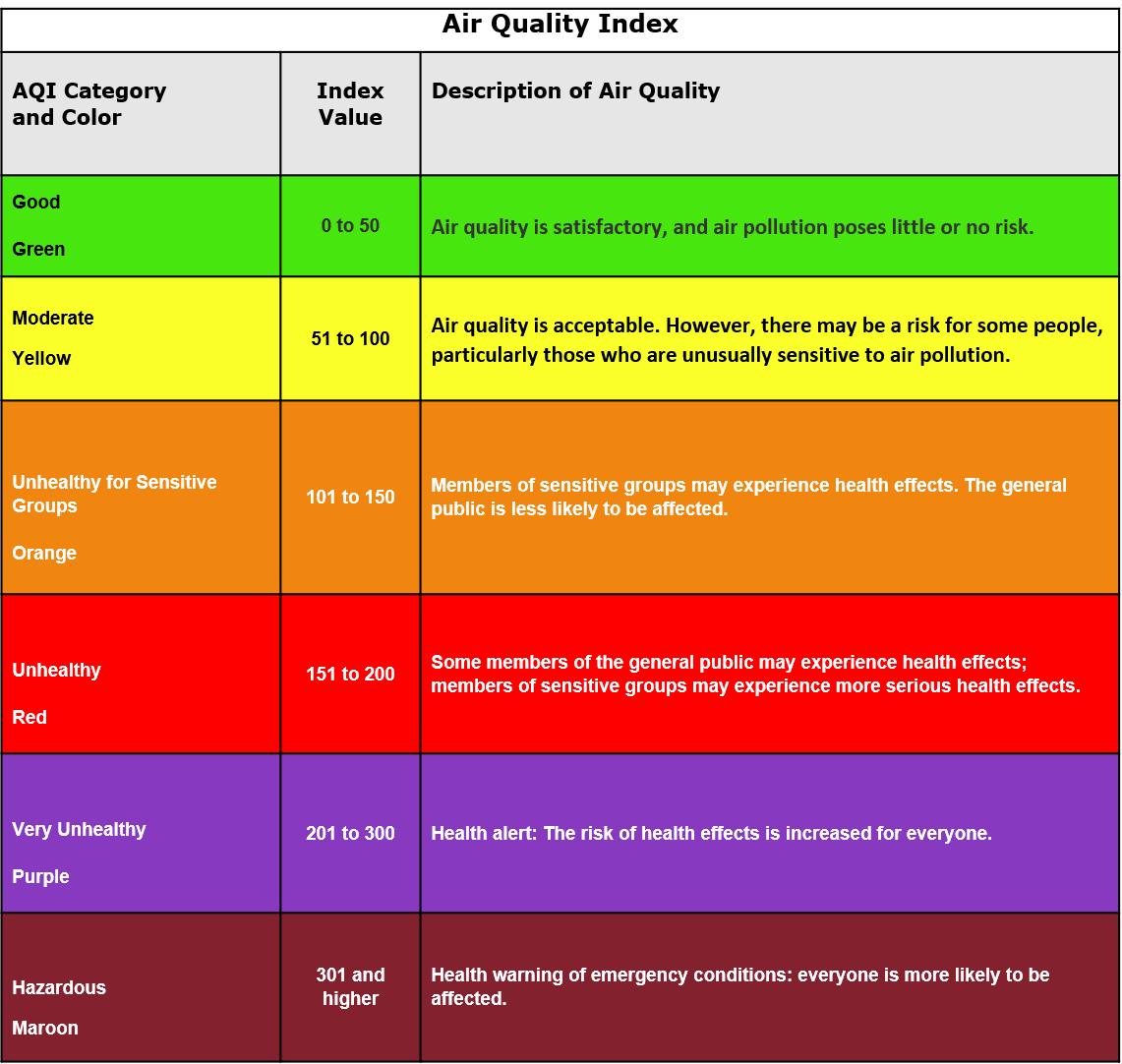 Color-coded AQI table showing categories (Good to Hazardous) with index ranges and descriptions for air quality conditions.