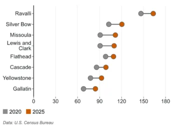 Horizontal dot-plot showing Montana counties' older residents per 100 children for 2020 (gray) and 2025 (orange). Each county has a paired dot and a connecting line to compare changes.