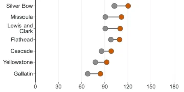 Horizontal dot-plot showing Montana counties' older residents per 100 children for 2020 (gray) and 2025 (orange). Each county has a paired dot and a connecting line to compare changes.